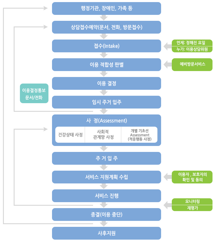 이용절차 및 서비스 지원 체계 이미지