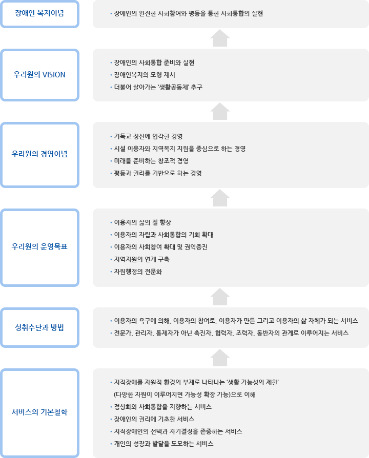 운영철학과 서비스 실천방법 이미지