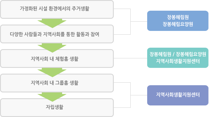 서비스지원체계관련 이미지