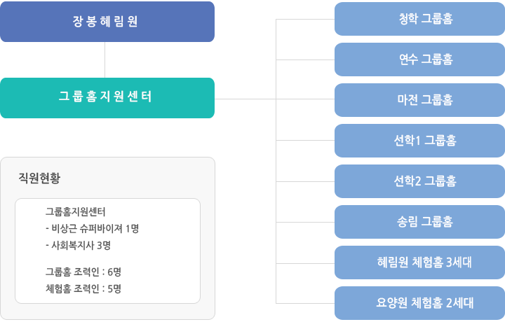 그룹홈 조직도 이미지