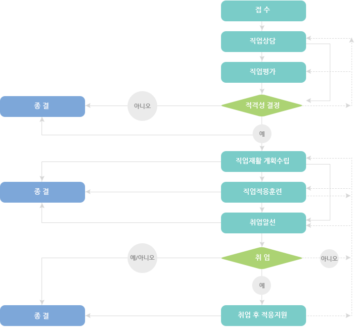 직업재활서비스 과정관련 이미지